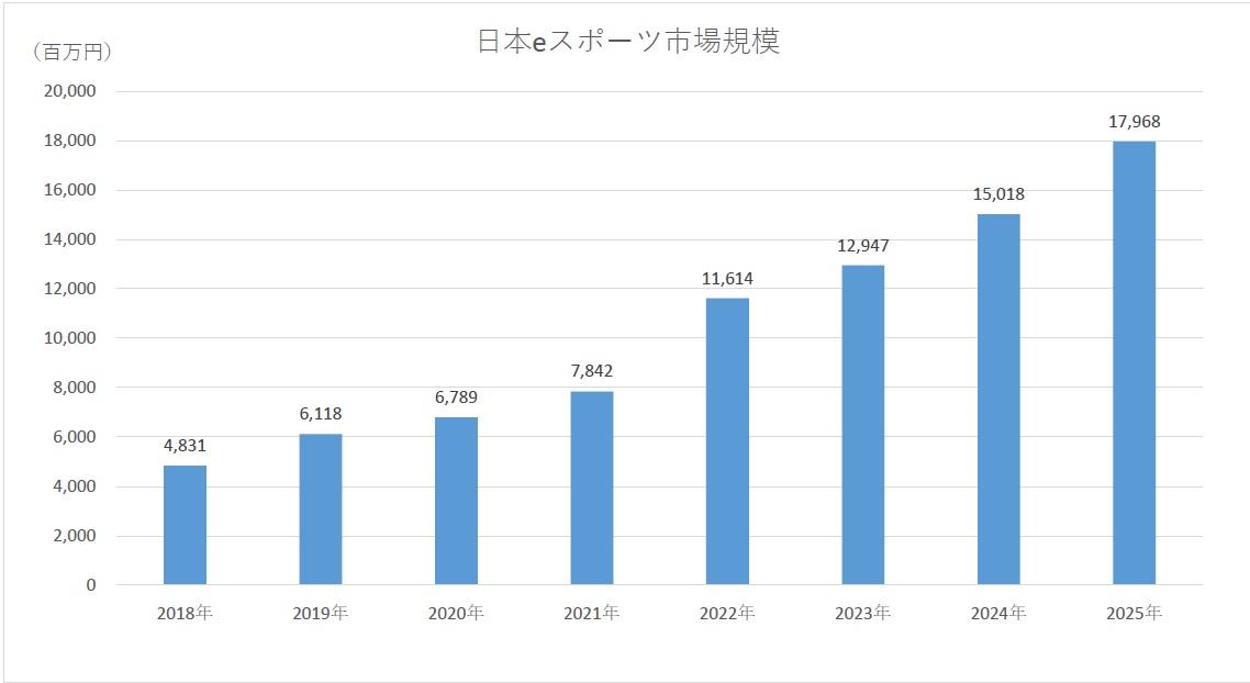 国内eスポーツの市場規模78.4億円｜Amusement Japan パチンコ