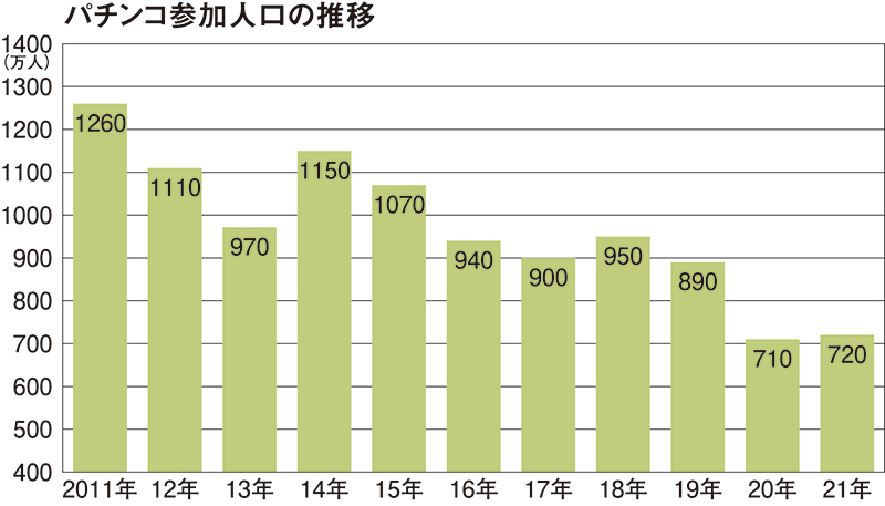 グラフ　パチンコ参加人口
