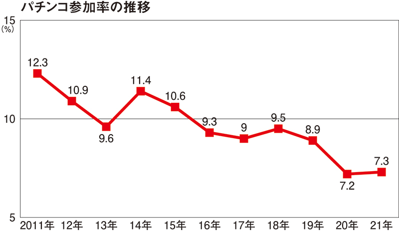 グラフ　パチンコ参加率 
