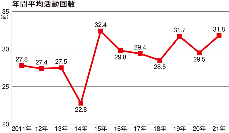 グラフ　パチンコ年間平均活動回数