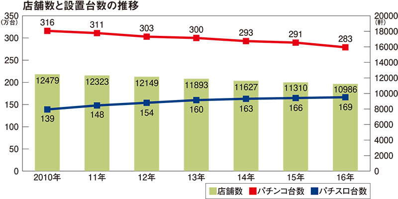 グラフ 店舗数とパチンコ・パチスロ台数