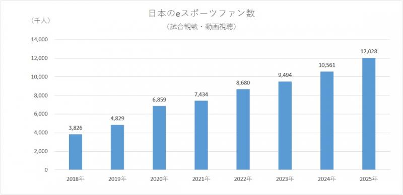 国内eスポーツの市場規模78.4億円｜Amusement Japan パチンコ・パチスロビジネスの最新情報 株式会社アミューズメントプレスジャパン